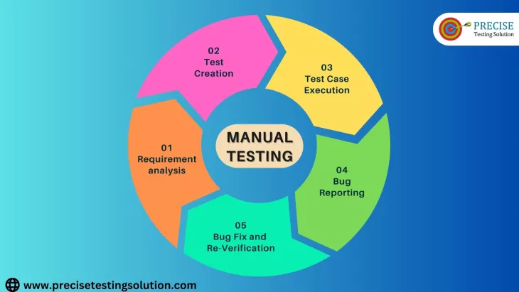 Manual Testing Services in Noida
