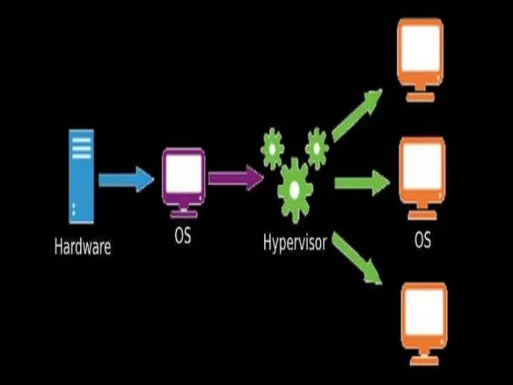 What Is A Hypervisor